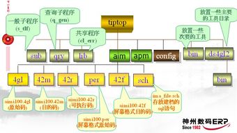 TiTop GP ERP系统二次开发新手教程 命名原则、目录配置与技术入门