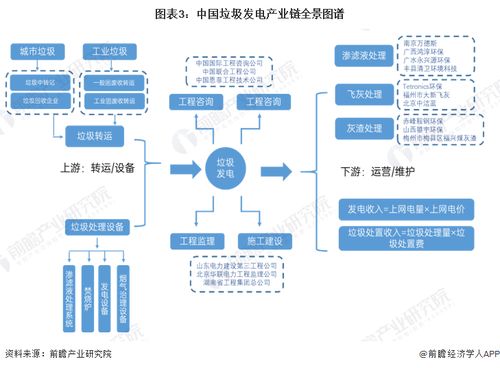 预见2023 中国垃圾发电行业全景图谱与发展趋势